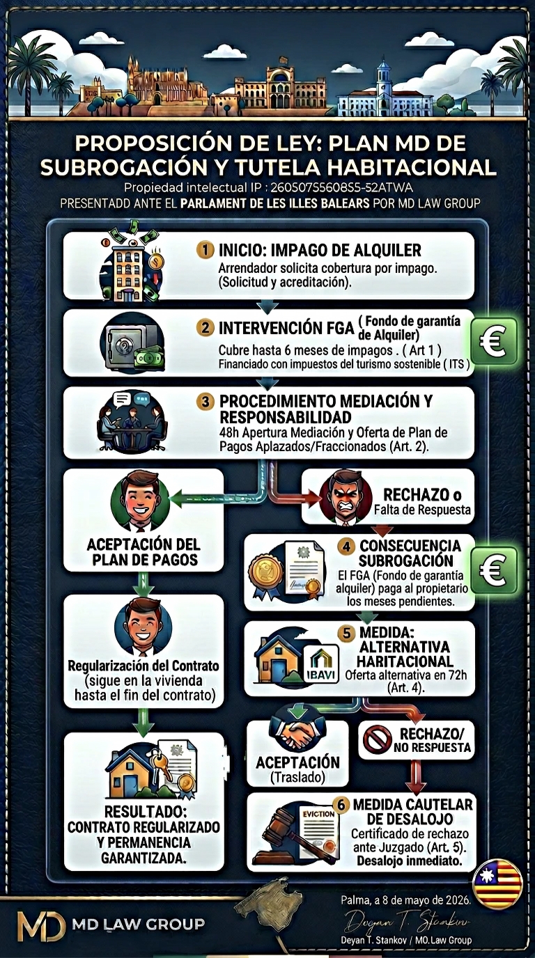 Esquema del procedimiento Plan MD de Subrogación y Tutela Habitacional